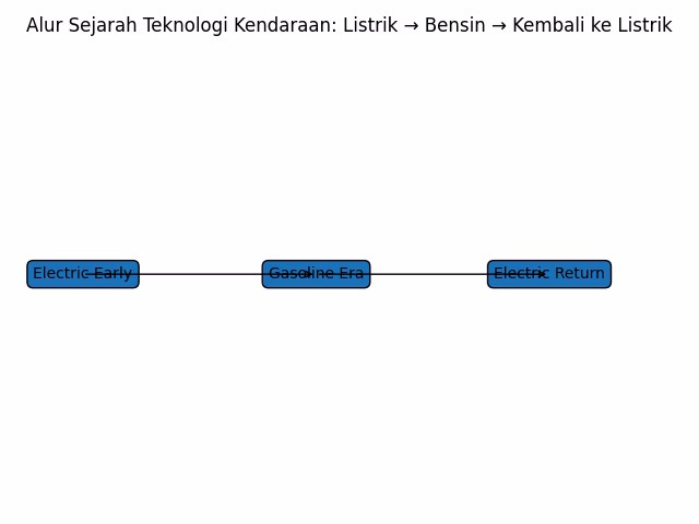 diagram sejarah kendaraan listrik bensin dan kembali ke listrik