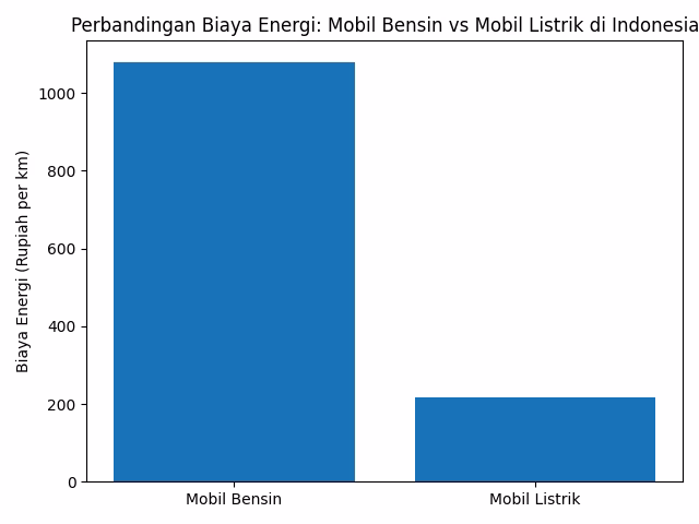 perbandingan biaya mobil listrik dan mobil bensin di indonesia