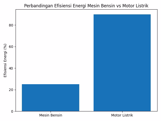 efisiensi energi mesin bensin dibanding motor listrik