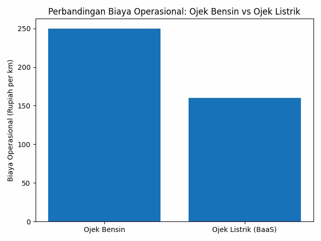 perbandingan biaya ojek listrik dan ojek bensin