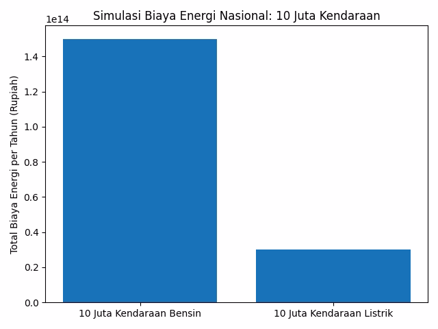 simulasi penghematan energi kendaraan listrik indonesia